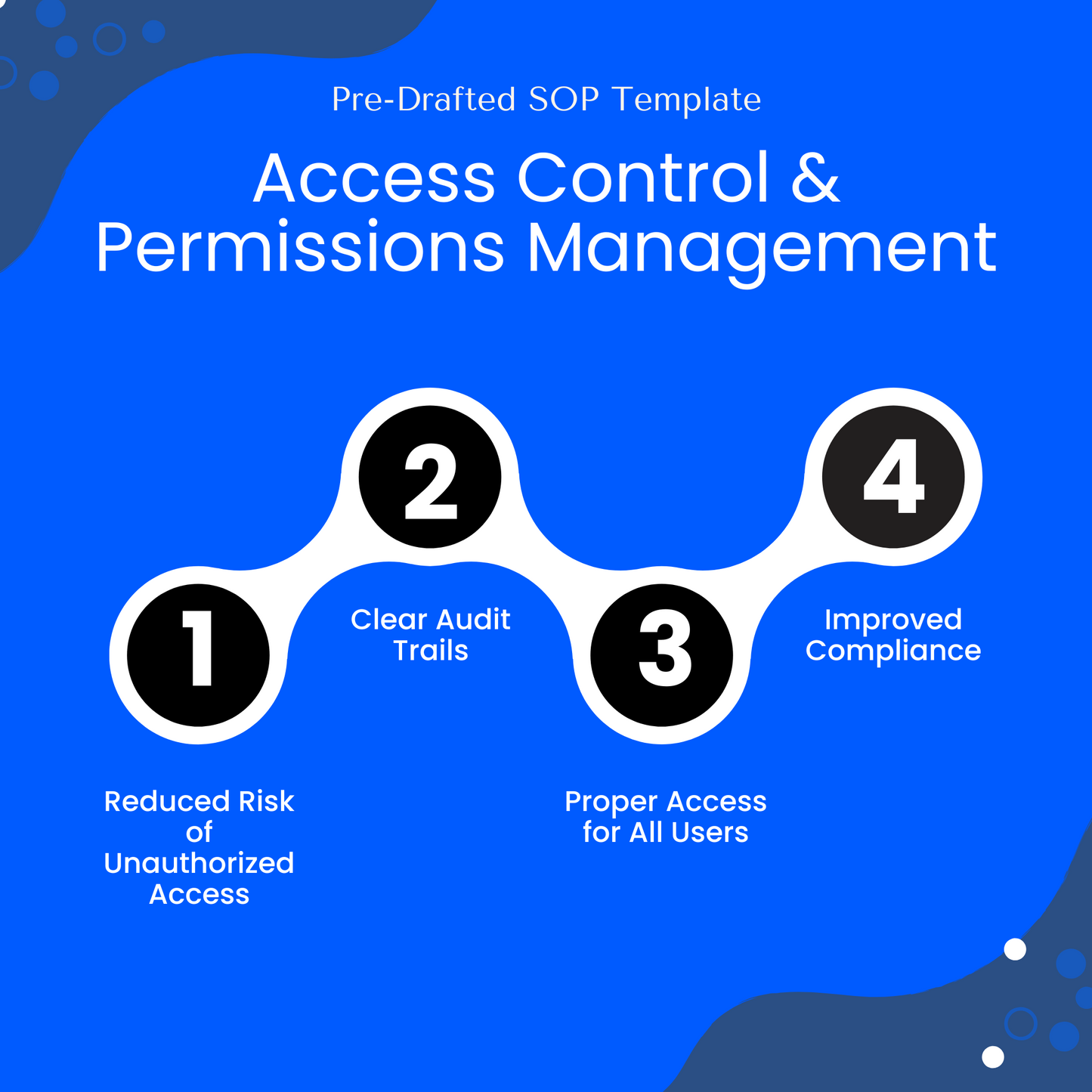 An infographic titled "Pre-Drafted SOP Template: Access Control & Permissions Management" features key benefits 1 through 4. Step 1 is "Reduced Risk of Unauthorized Access," step 2 is "Clear Audit Trails," step 3 is "Proper Access for All Users," and step 4 is "Improved Compliance." The design emphasizes the advantages of using a standardized access control and permissions management procedure for businesses and IT departments.
