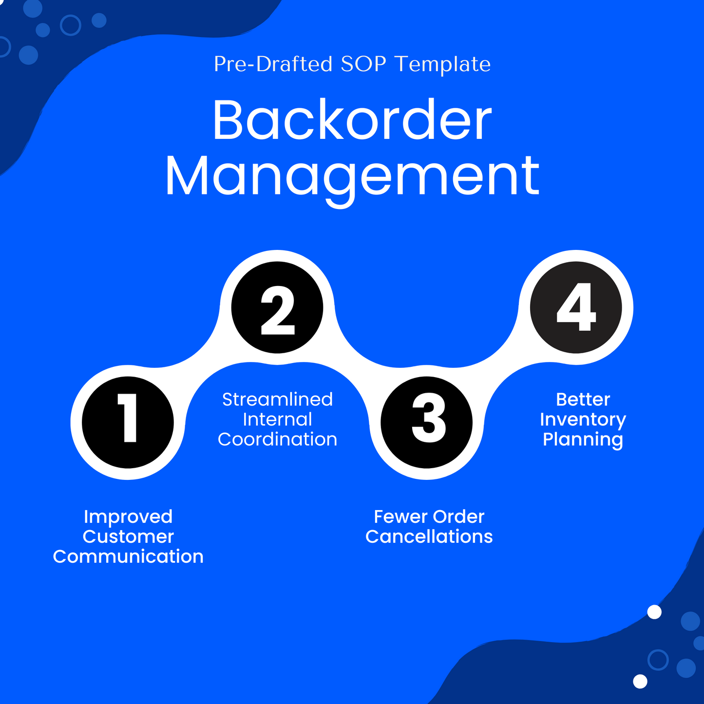 This image is titled "Pre-Drafted SOP Template: Backorder Management" and displays four numbered benefits of using the SOP in a connected, curved layout. The benefits are listed as: improved customer communication, streamlined internal coordination, fewer order cancellations, and better inventory planning. The background is bright blue with abstract dark blue shapes and white dots in the corners.